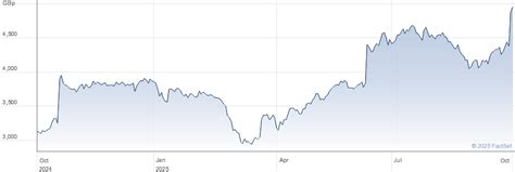 Interactive share charts for Morgan Sindall Group Plc (MGNS) Ordinary ...