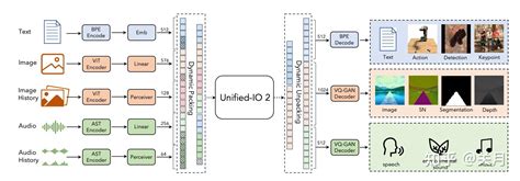 多模态大模型 Unified IO 2 知乎