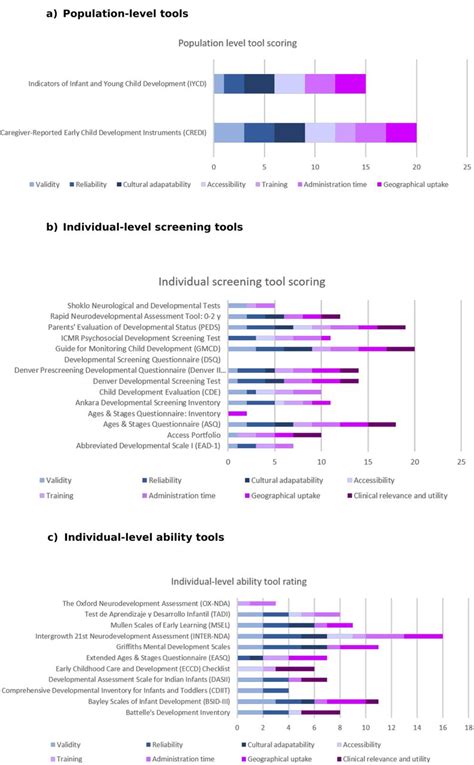 Rating early child development outcome measurement tools for routine ...