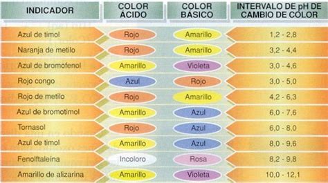Indicadores ácido-base naturales - Escuelapedia - Recursos Educativos