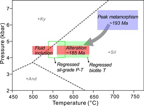 P T Diagram Illustrating The Peak Metamorphic P T Conditions