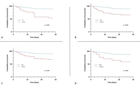 Kaplan Meier Survival Curve For The Primary Endpoint Of Day