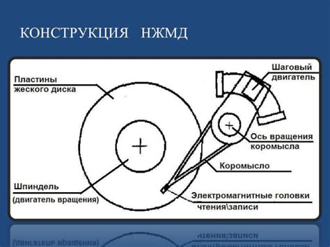 Накопители на жестких магнитных дисках