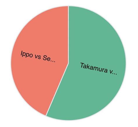 Hajime no Ippo Best Fights Elimination Game (Final Results): Takamura ...