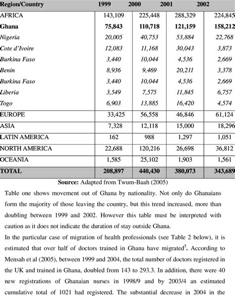 International Migration Statistics By Nationality: Departure | Download ...