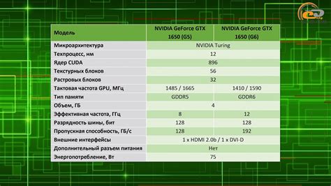 Ігрове порівняння NVIDIA GeForce GTX 1650 GDDR6 із GTX 1650 SUPER, GTX ...