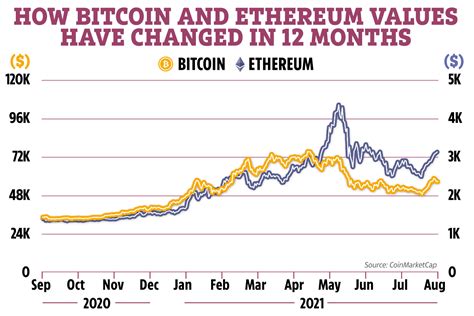 Could Ethereum Overtake Bitcoin As The Worlds Leading Cryptocurrency