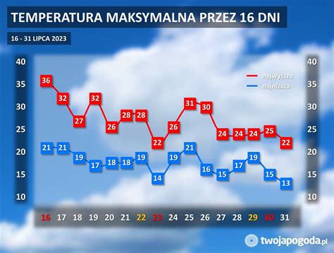 Druga połowa lipca przyniesie duże zmiany w pogodzie Sprawdź prognozę