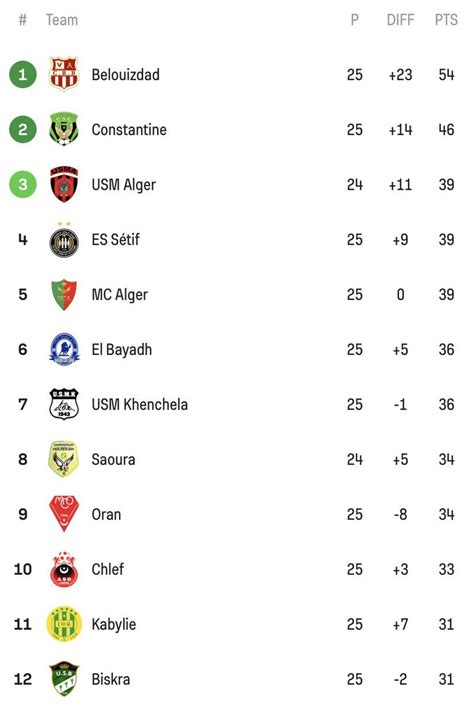 Algeria FC On Twitter Algeria Ligue1DZ Standings Can USM Algiers