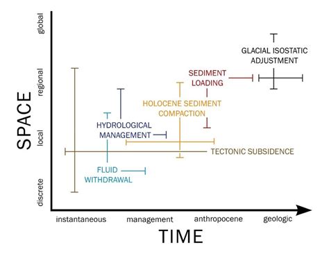 Temporal And Spatial Scales Of The Different Processes Contributing To