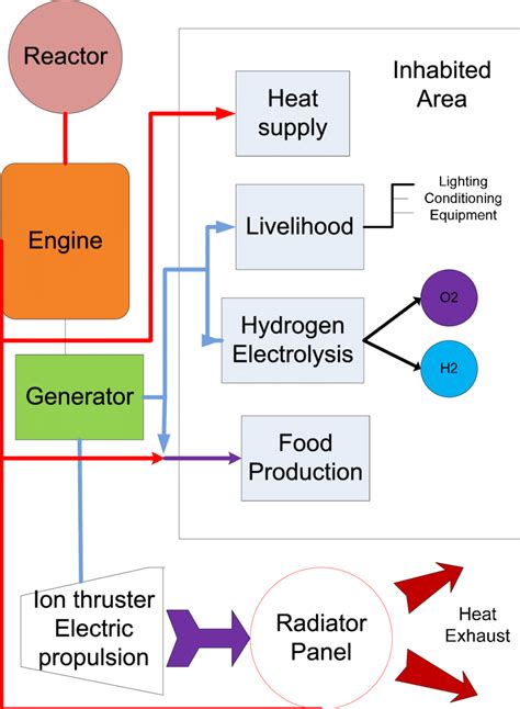 1: Concept design of a nuclear power plant for support of a space based... | Download Scientific ...