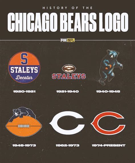 Chicago Bears Logo History (1920-Present) : r/CHIBears