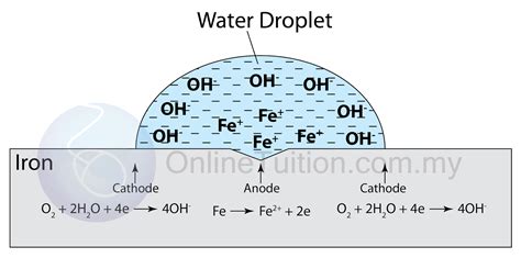 Corrosion As A Redox Reaction Spm Chemistry