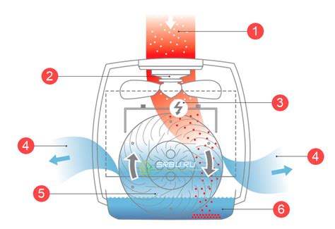 Принцип работы очистителя воздуха: Принцип работы воздухоочистителя и ...