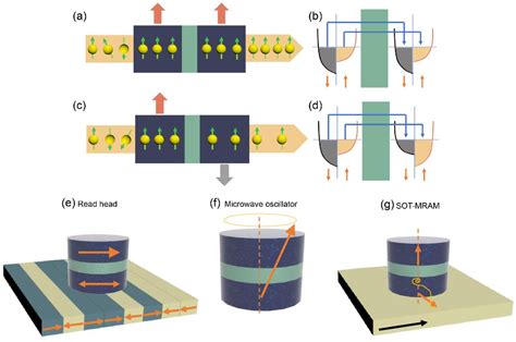 Figure 2 From Recent Progress And Challenges In Magnetic Tunnel