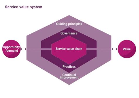 Itil Service Value Chain Owlpoint Itil 4 Consulting