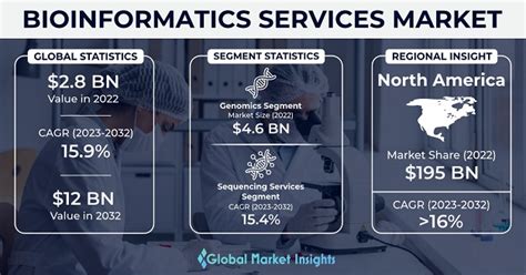 Bioinformatics Services Market Share Trends Report 2032