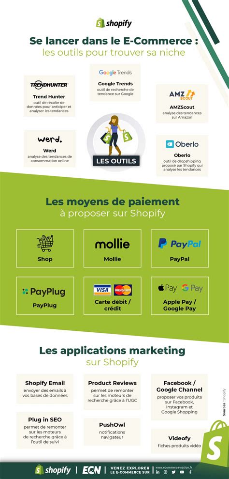 Créer son E-commerce sur Shopify : les étapes à suivre