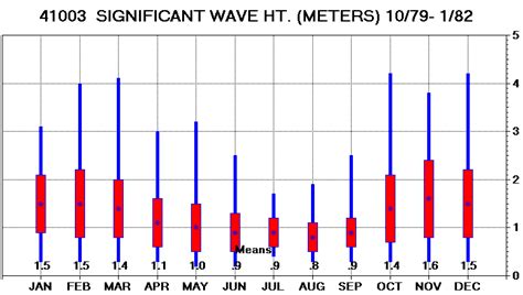 Ndbc Station 41003 Climatic Summary Plots For Significant Wave Height