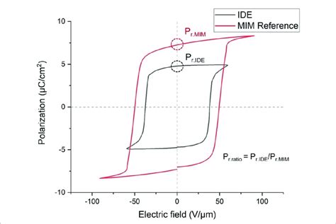 Polarization Electric Field Loop Pe Loop Measurements For Mim