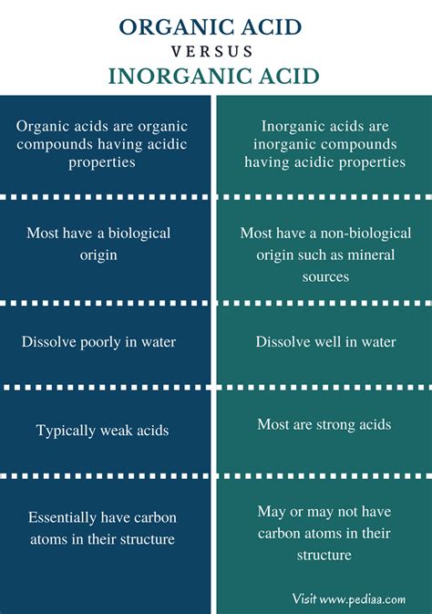 Difference Between Organic Acid And Inorganic Acid Definition Structure Properties