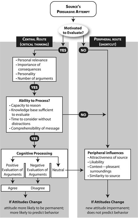 Elaboration Likelihood Model 1