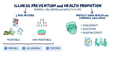 Health Promotion Illness Prevention And Levels Of Preventive Care