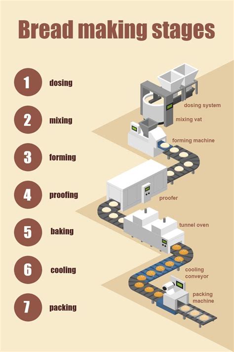 Process Of Making Bread In A Flow Diagram 20 Flowchart For