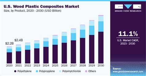 Wood Plastic Composites Market Size And Share Report 2030