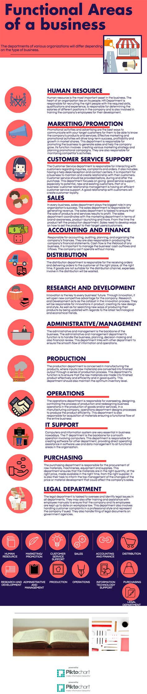 List of Functional Areas of a Business