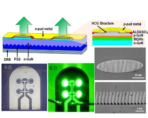 Ultrafast Green Micro Led Array Driving Simultaneous Growth Of