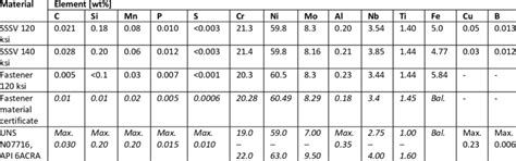 Chemical composition of the Alloy 716 materials described in this work ...