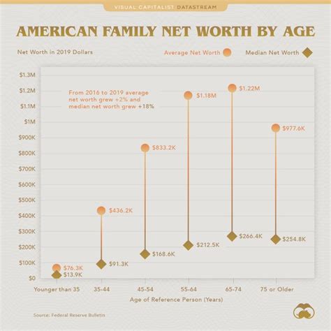 Charted: Visualizing Net Worth by Age in the United States | Does money ...