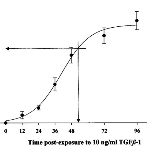 Kinetics Of Induction Of Dna Fragmentation In Tsu Cells Exposed For