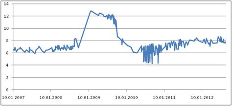 Анализ государственных облигаций