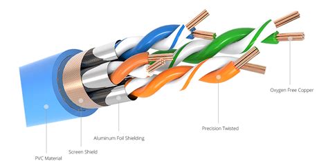 Utp Vs Stp Vs Sftp Difference And Application