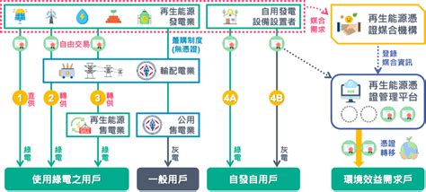 買綠電有沒有同時買到碳權？ 綠學院 Green Impact Academy