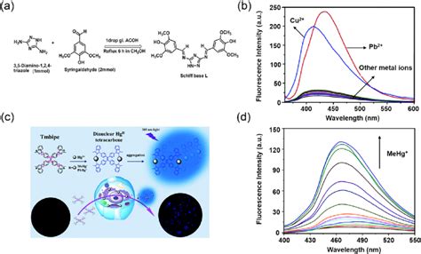 The Synthesis Of Turn On Fluorescent Probes And Their Fluorescence Download Scientific