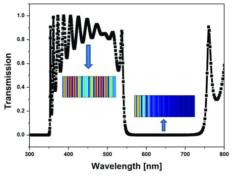 Transmission Spectrum For One Dimensional Photonic Crystals Composed Of