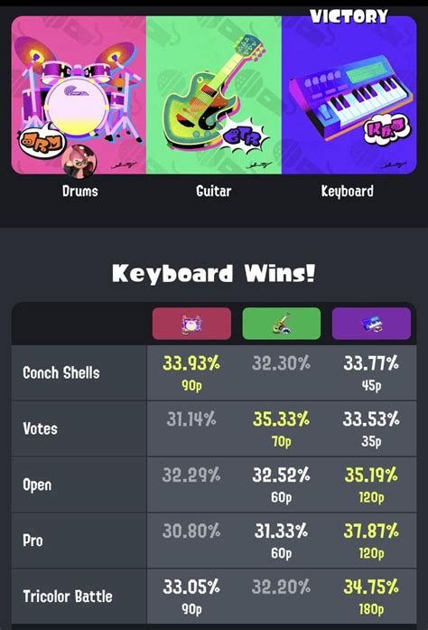 The Winner Of The Drums Vs Guitar Vs Keyboard Splatfest Is Rsplatoon