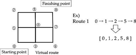 Example Of Expression Methods For Evacuation Routes Download Scientific Diagram