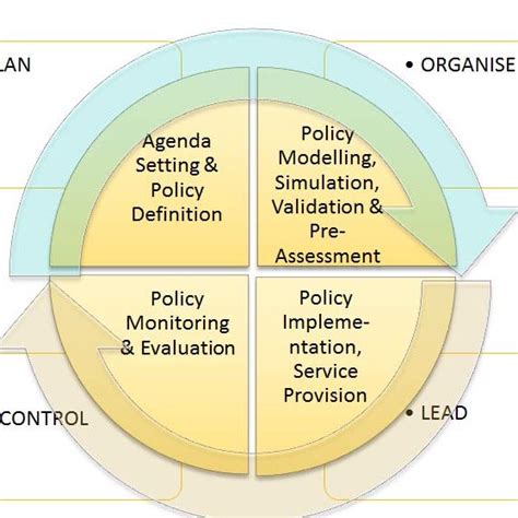 policy making cycle  scientific diagram