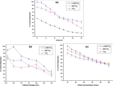 A Influence Of Ph B Catalyst Dosage And C Effects Of Metal Ion