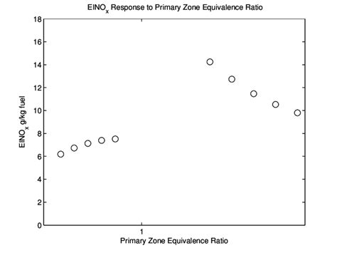 Model Eino X Versus Primary Zone Equivalence Ratio Download