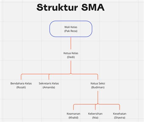 Struktur Organisasi Kelas Pengertian Dan Contohnya E Ujianid