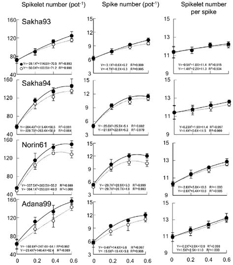 Spikelet Number And Spike Number Per Pot And Spikelet Number Per Spike