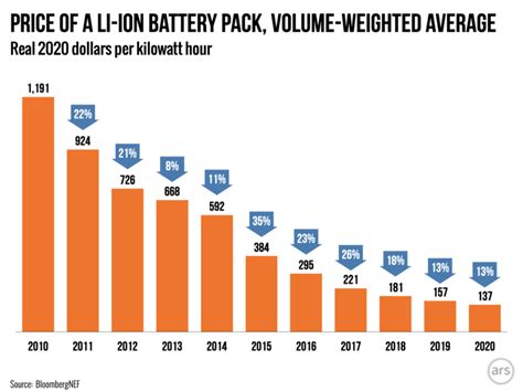 Battery prices have fallen 88 percent over the last decade | Ars Technica