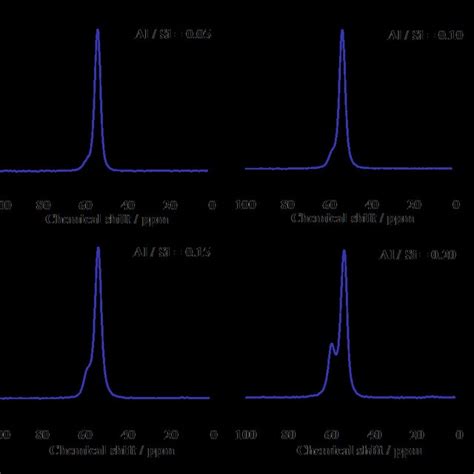 Al Mas Nmr Spectra Of Ls With Different Al Si Molar Ratios