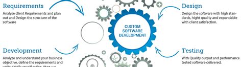 Custom Developed Software What Is Custom Software Development