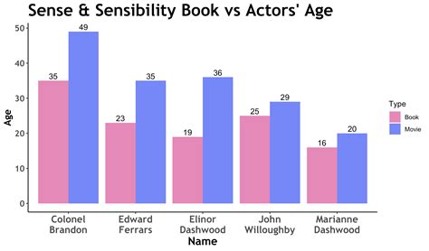 Sense And Sensibility Book Vs Movie Actor Age Tutortugas